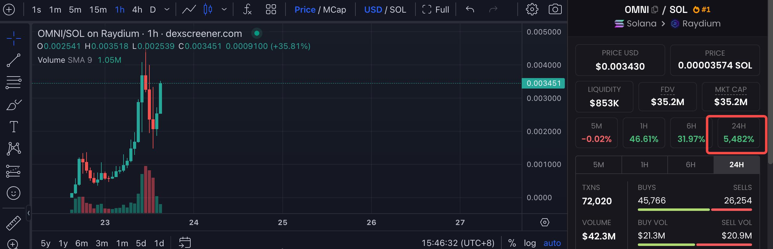 除了暴涨50倍的Omnicat,还有哪些全链项目值得关注?