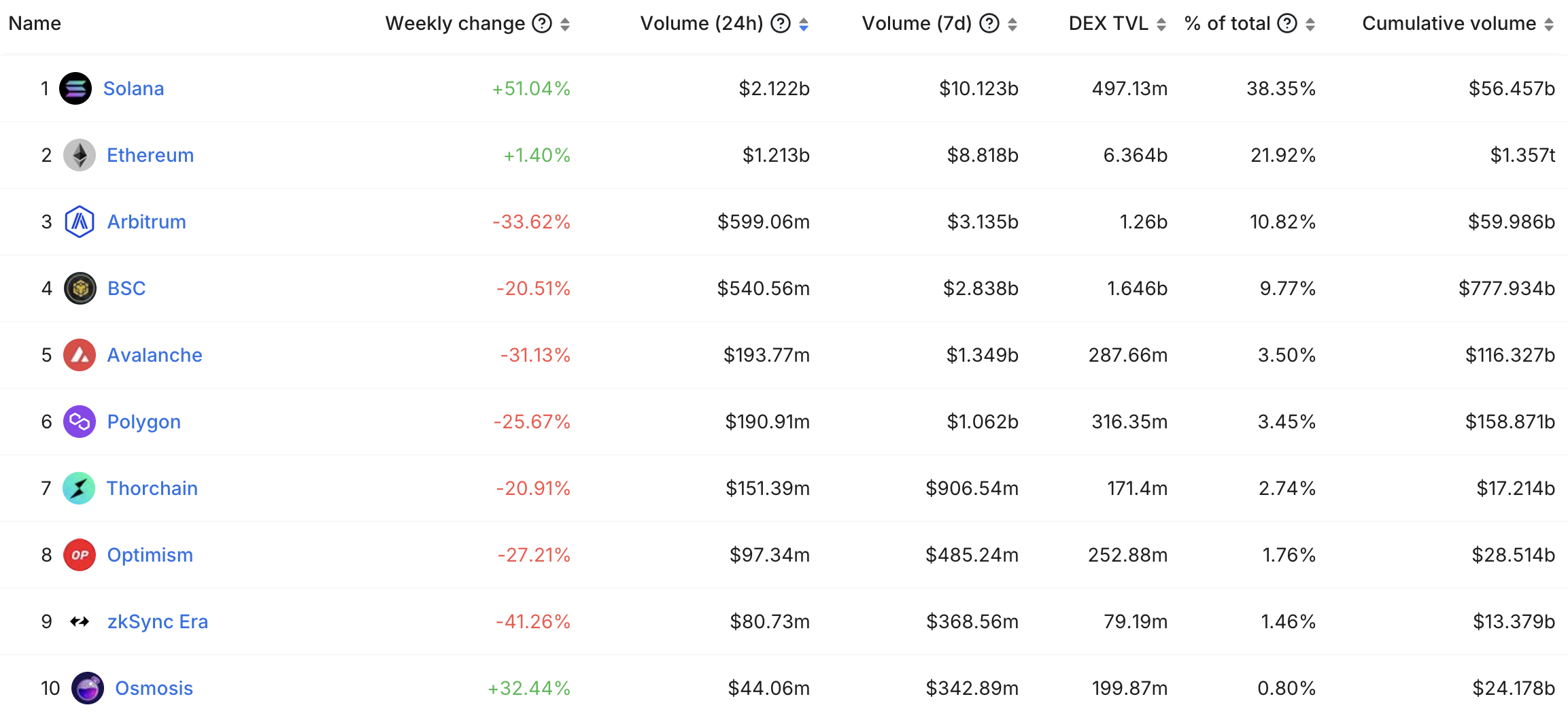 Solana生态复苏,各个DeFi项目表现究竟如何?
