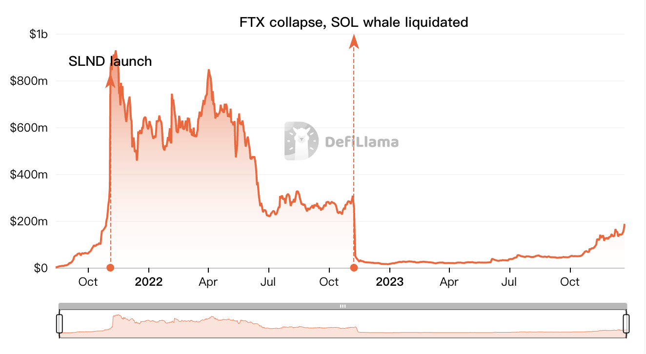 Solana生态复苏,各个DeFi项目表现究竟如何?