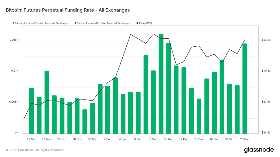 加密市场一周综述(12.16-12.22):圣诞狂欢,Solana土狗铭文DePIN齐开花