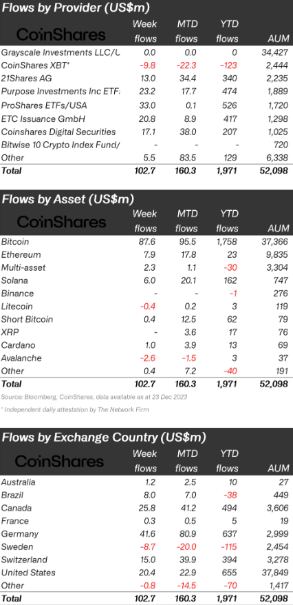 CoinShares:上周数字资产投资产品净流入1.03亿美元