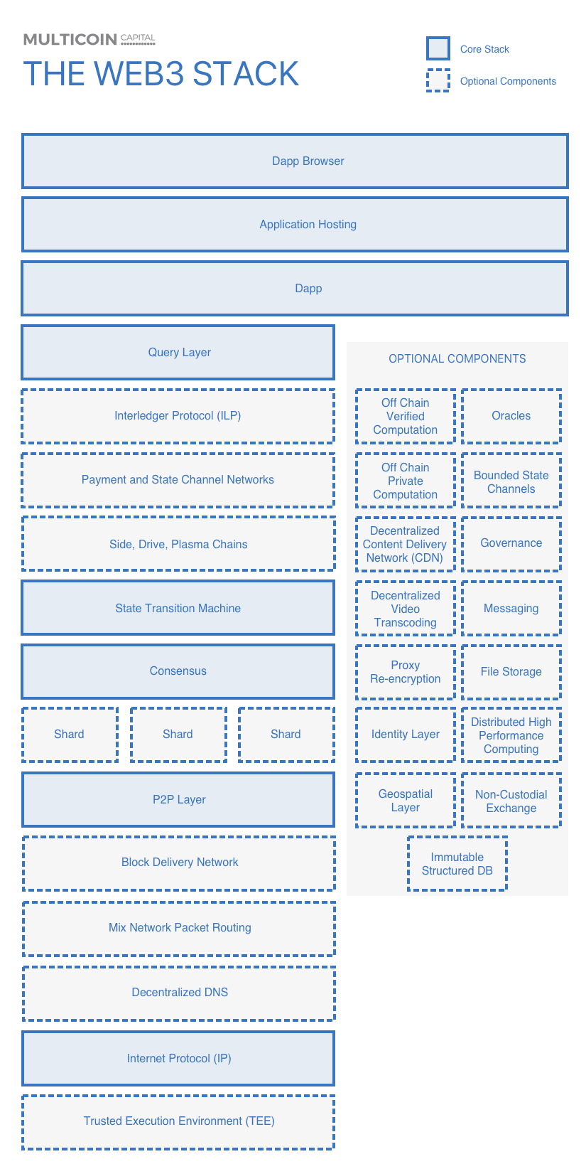 Cosmo与Layer3,只能二选一?