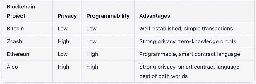 ZKP时代的隐私公链:Aleo的技术潜力及优劣势对比