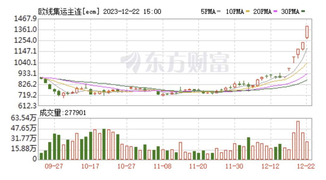 LD Capital宏观周报(12.25):基金经理FOMO,散户情绪过热