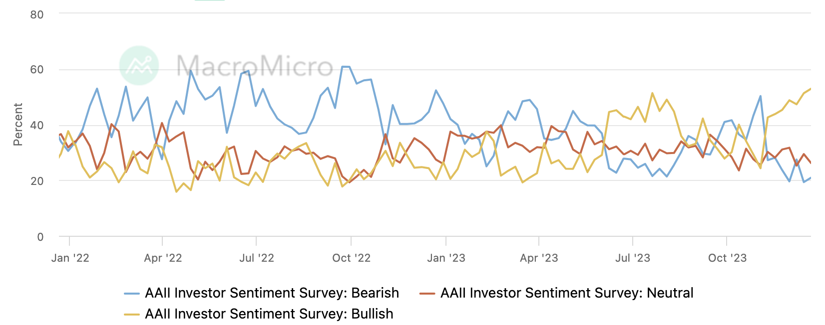 LD Capital宏观周报(12.25):基金经理FOMO,散户情绪过热