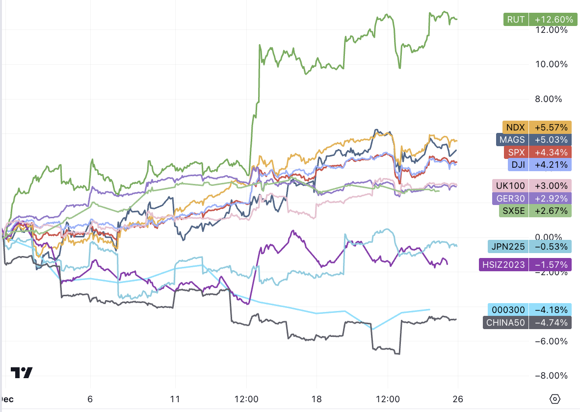 LD Capital宏观周报(12.25):基金经理FOMO,散户情绪过热