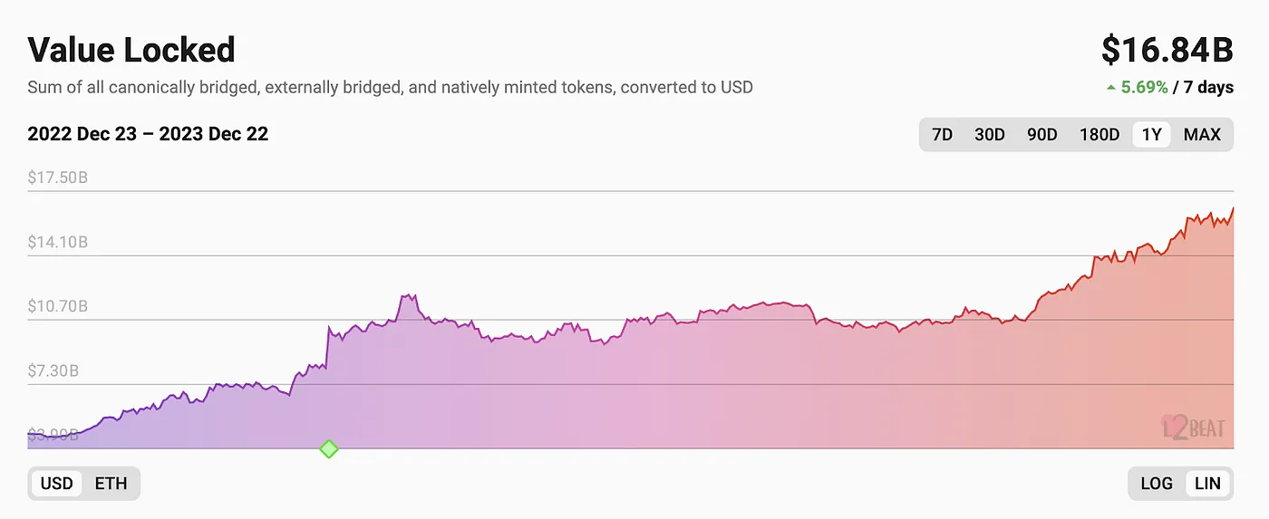 MIIX Capital投研周报(12.19–12.25):各加密赛道持续回暖,坎昆升级成明年初重头戏