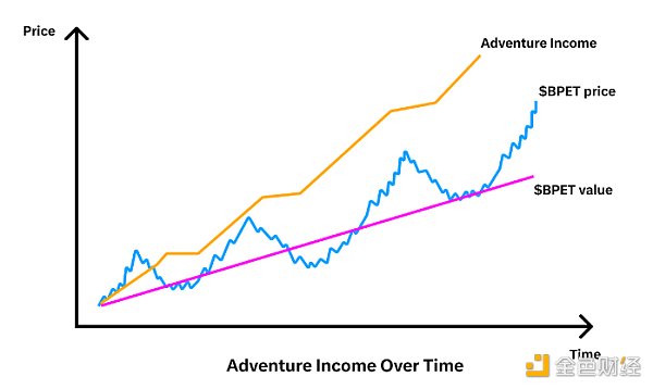 10天10倍的xPet引入冒险模式新玩法,能持续火爆吗?