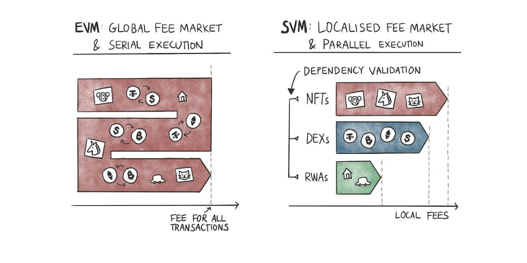 并行EVM新叙事兴起:哪些项目值得提前布局?