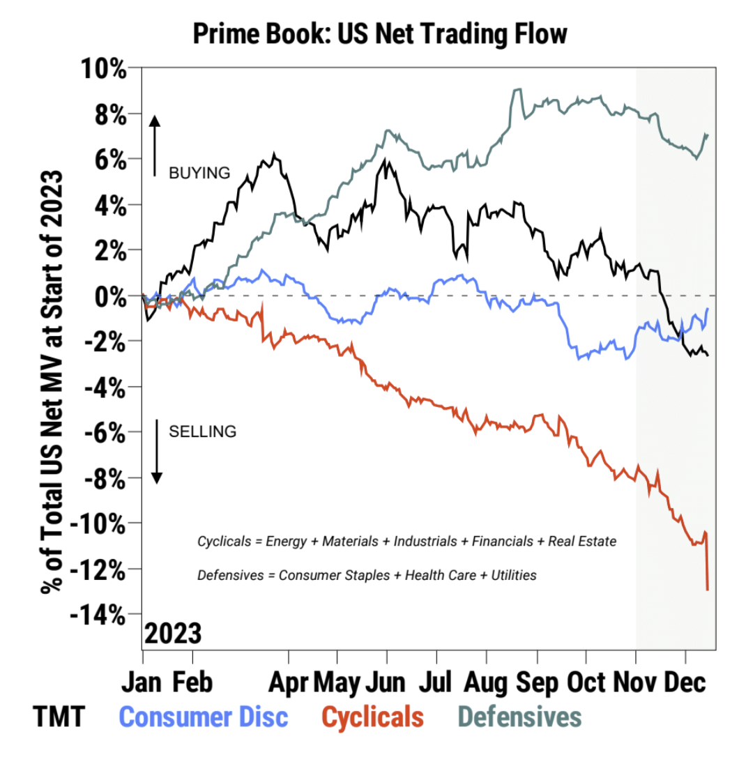 LD Capital宏观周报(12.25):基金经理FOMO,散户情绪过热