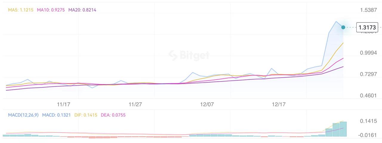 70%的资产奖励矿工,Kadena能否带领PoW资产版块走出低谷?