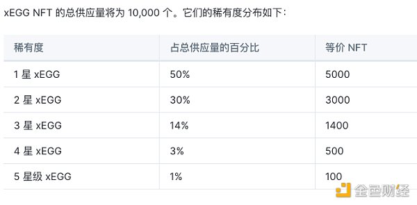 10天10倍的xPet引入冒险模式新玩法,能持续火爆吗?
