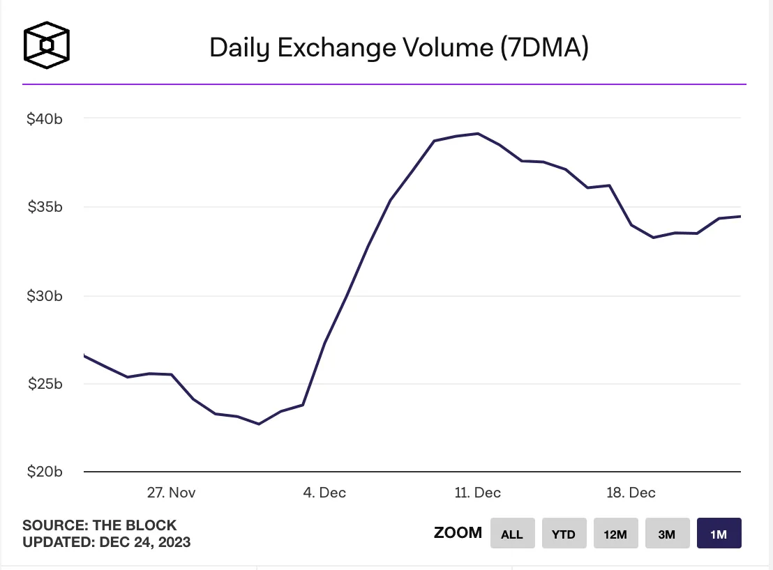 MIIX Capital投研周报(12.19–12.25):各加密赛道持续回暖,坎昆升级成明年初重头戏