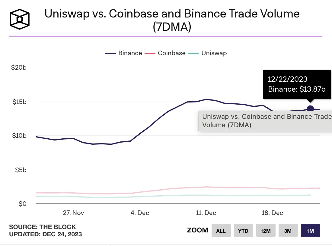 MIIX Capital投研周报(12.19–12.25):各加密赛道持续回暖,坎昆升级成明年初重头戏