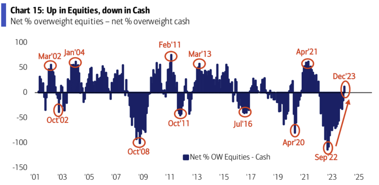 LD Capital宏观周报(12.25):基金经理FOMO,散户情绪过热