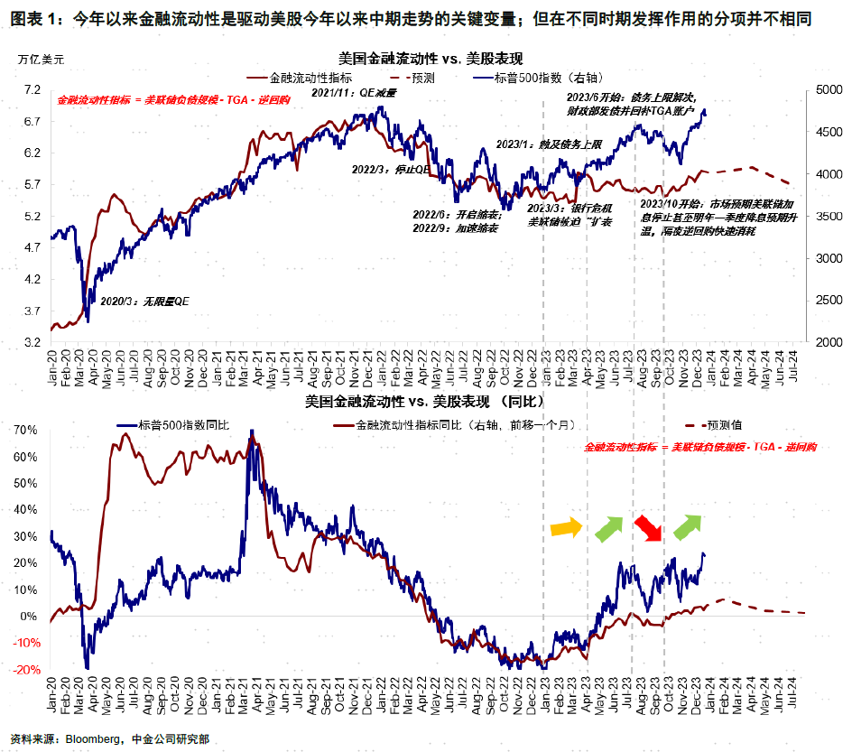 LD Capital宏观周报(12.25):基金经理FOMO,散户情绪过热