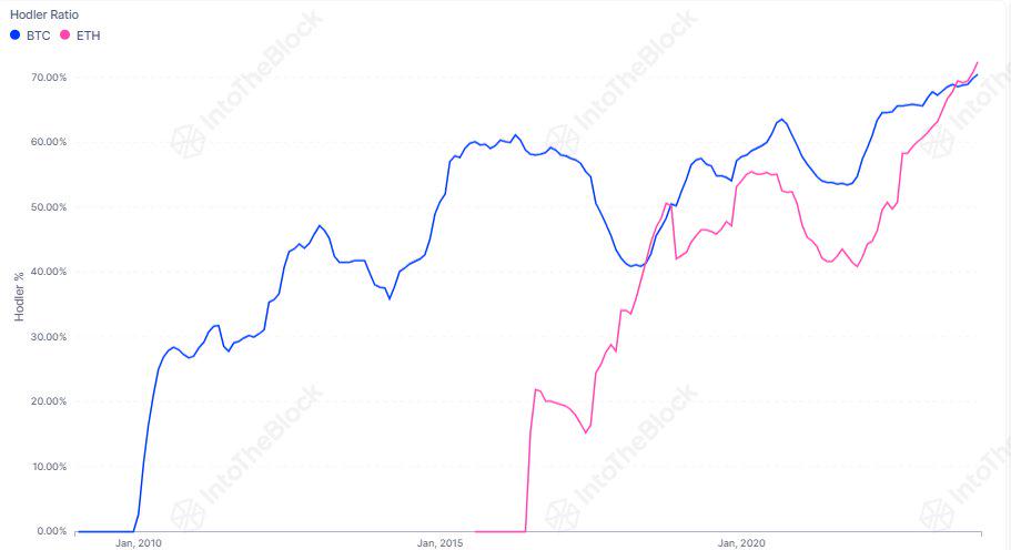 数据:今年ETH长期持有者的比例第二次超过比特币