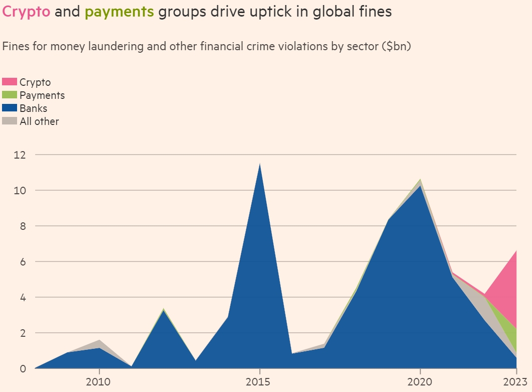 2023年加密/数字支付领域的受罚金额首次超过传统金融领域