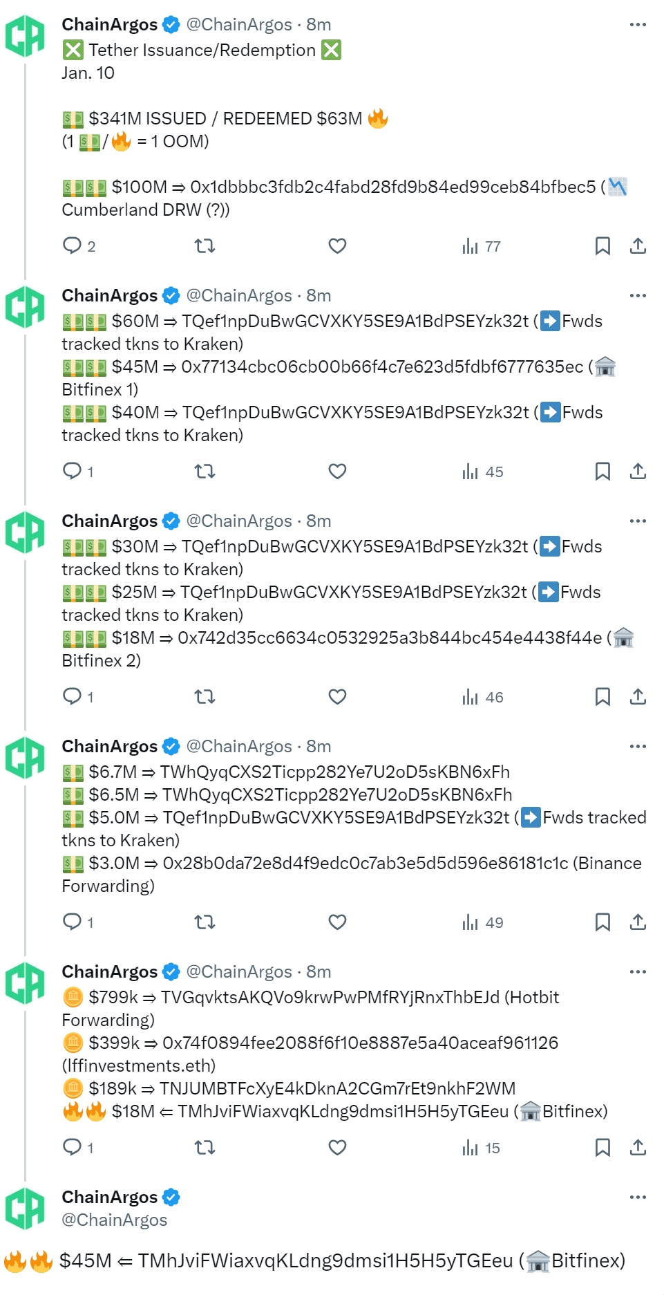 Tether昨日发行3.41亿美元,赎回6300万美元的USDT代币
