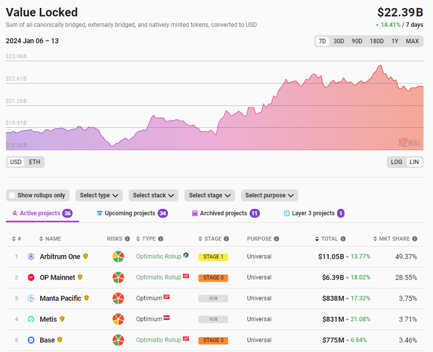 数据:以太坊Layer2总锁仓量223.9亿美元,7日涨幅14.41%