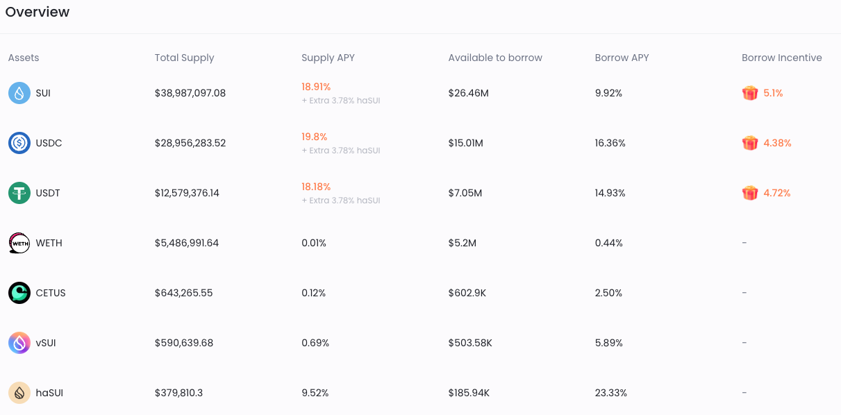 代币激励下的Sui生态繁荣:一窥最新DeFi项目动态