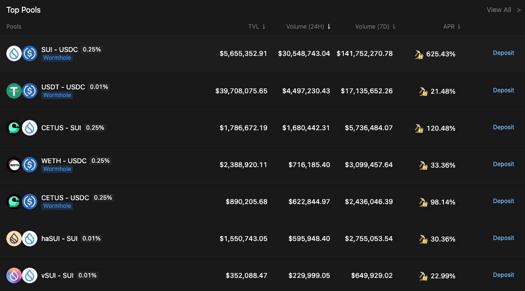 代币激励下的Sui生态繁荣:一窥最新DeFi项目动态