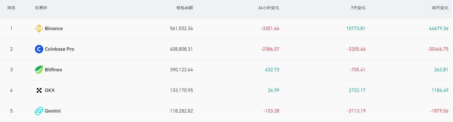 数据:Coinbase Pro的比特币钱包余额近7天流出3205.66枚
