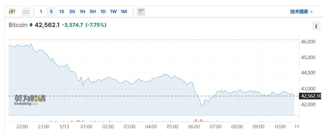 比特币跳水,超10万人爆仓,发生了什么?