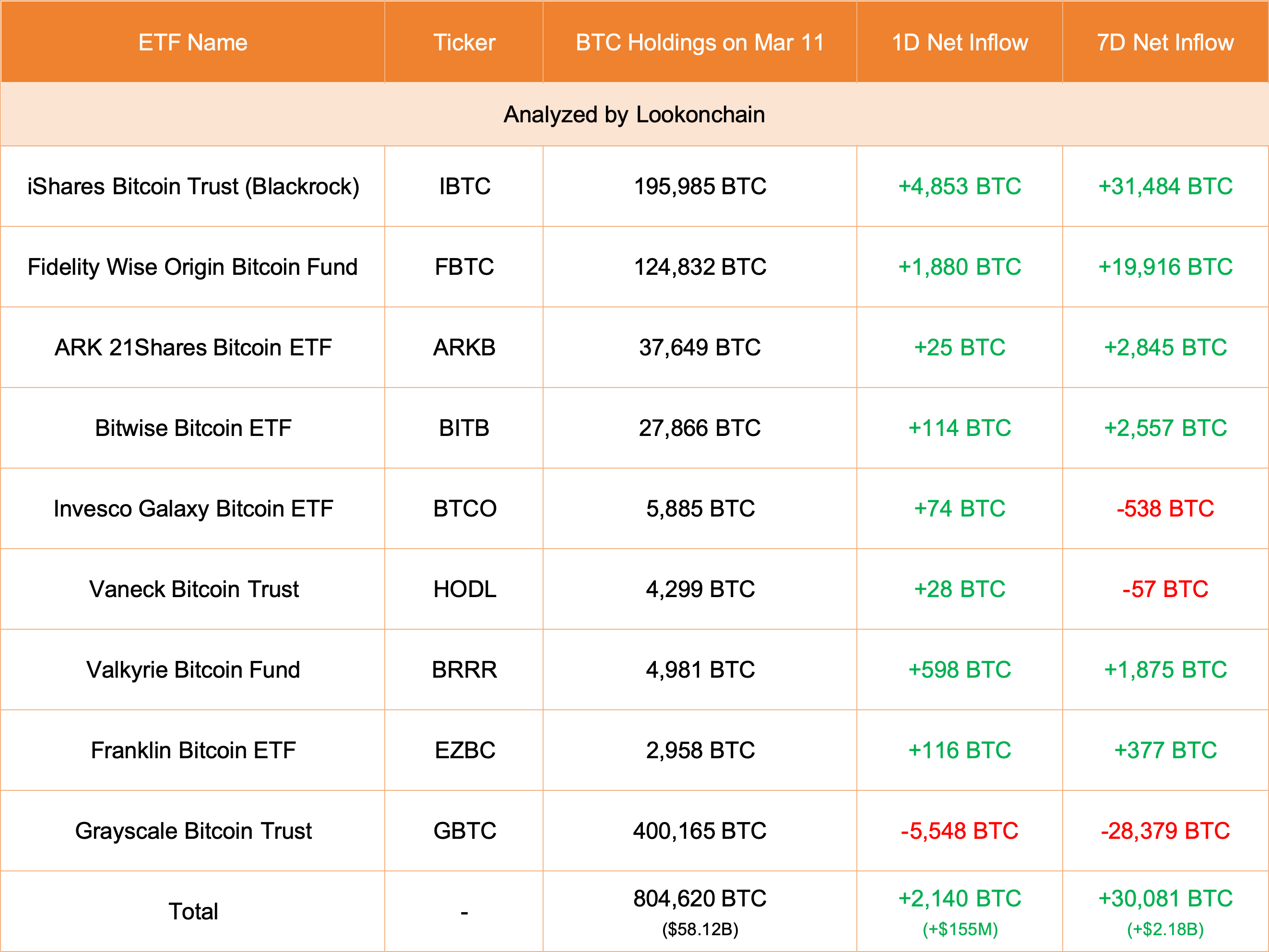 Grayscale的比特币持仓降至40万枚,Blackrock ETF的持仓增至将近20万枚