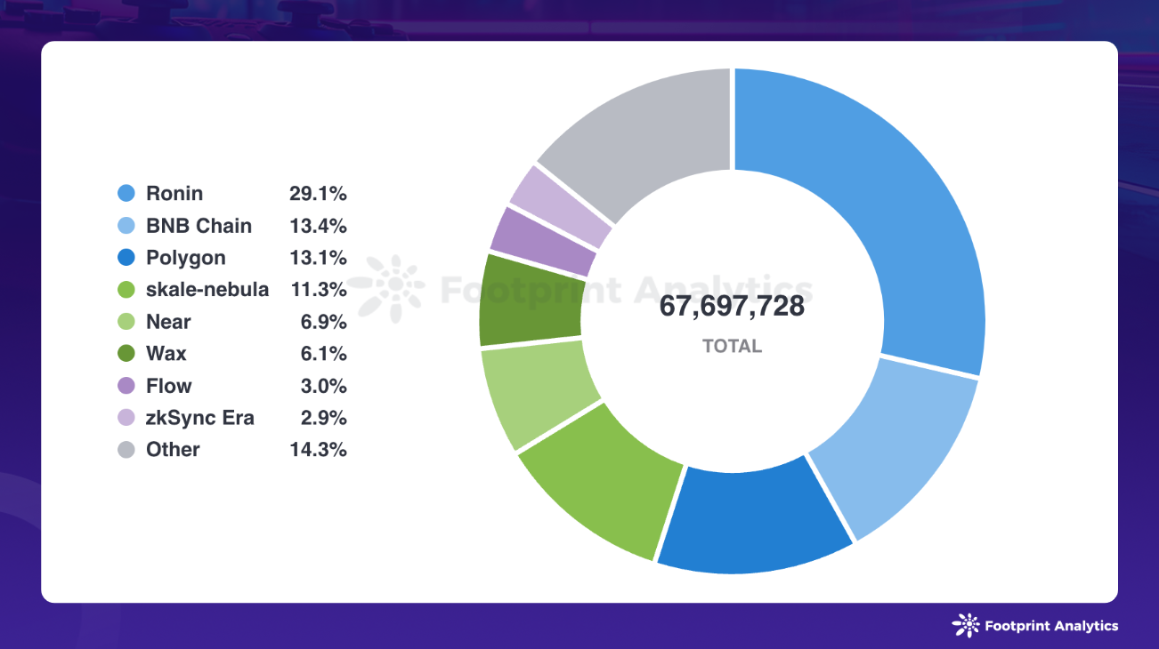 2月Web3游戏行业动态：用户增长，挑战持续
