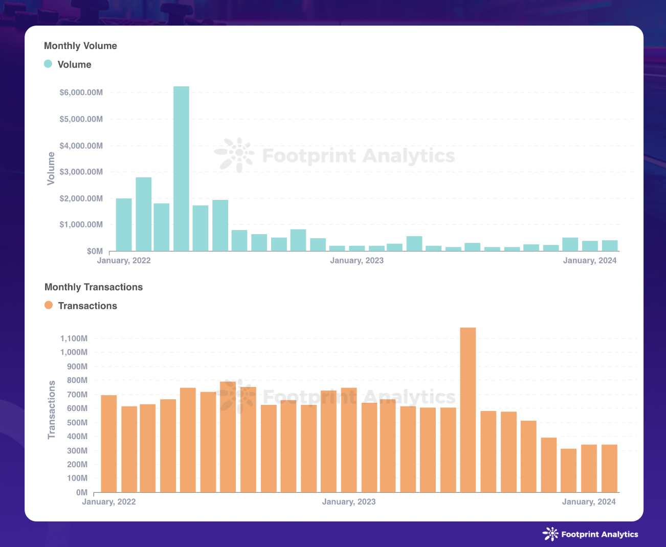 2月Web3游戏行业动态：用户增长，挑战持续