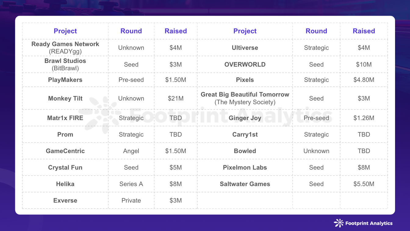 2月Web3游戏行业动态:用户增长,挑战持续