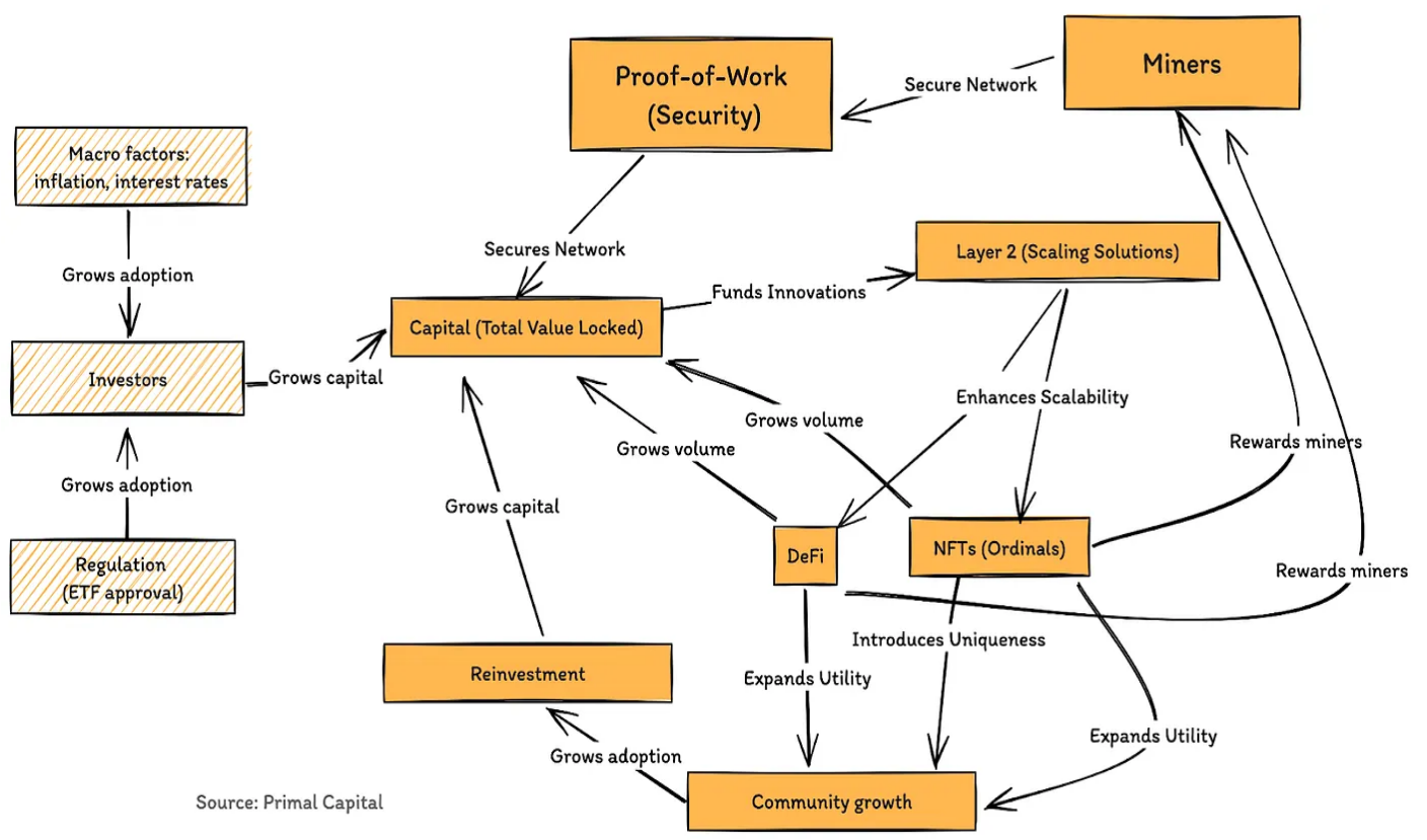 比特币生态系统发展的思考:社区、链上应用及扩展方案