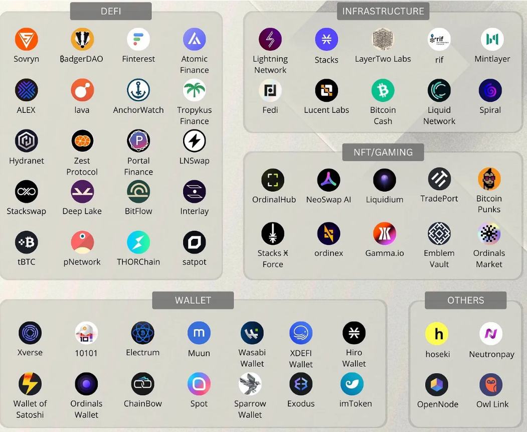 比特币生态系统发展的思考:社区、链上应用及扩展方案