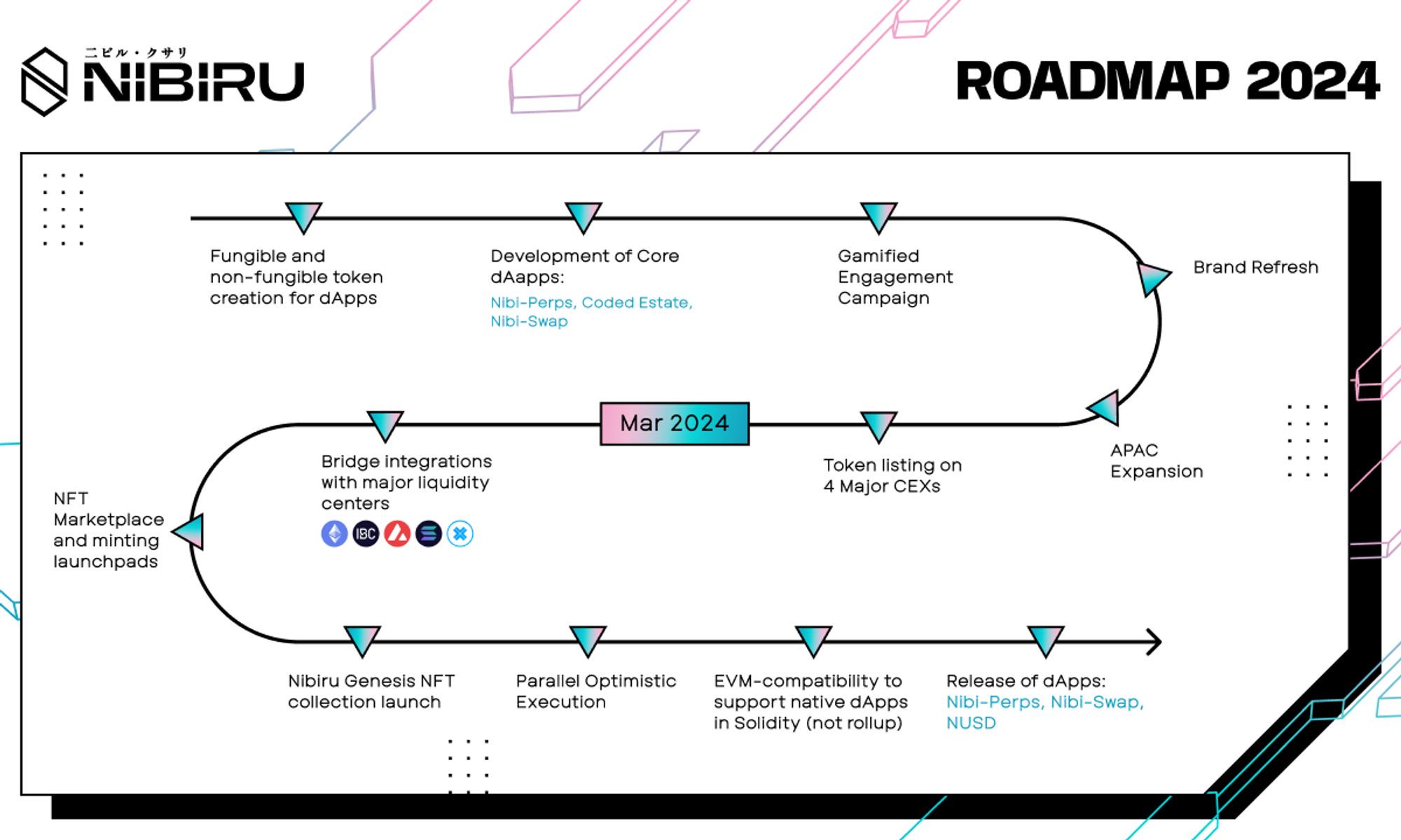 尼比鲁链主网公开发布并在四大交易所上市
