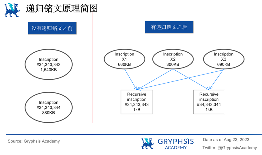 深入解读递归铭文:BTC乐高组合与复杂逻辑产品的基石