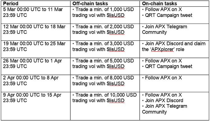 币安投资的Lista DAO第二季明牌空投开启,APX交易拿高分一鱼两吃教程奉上
