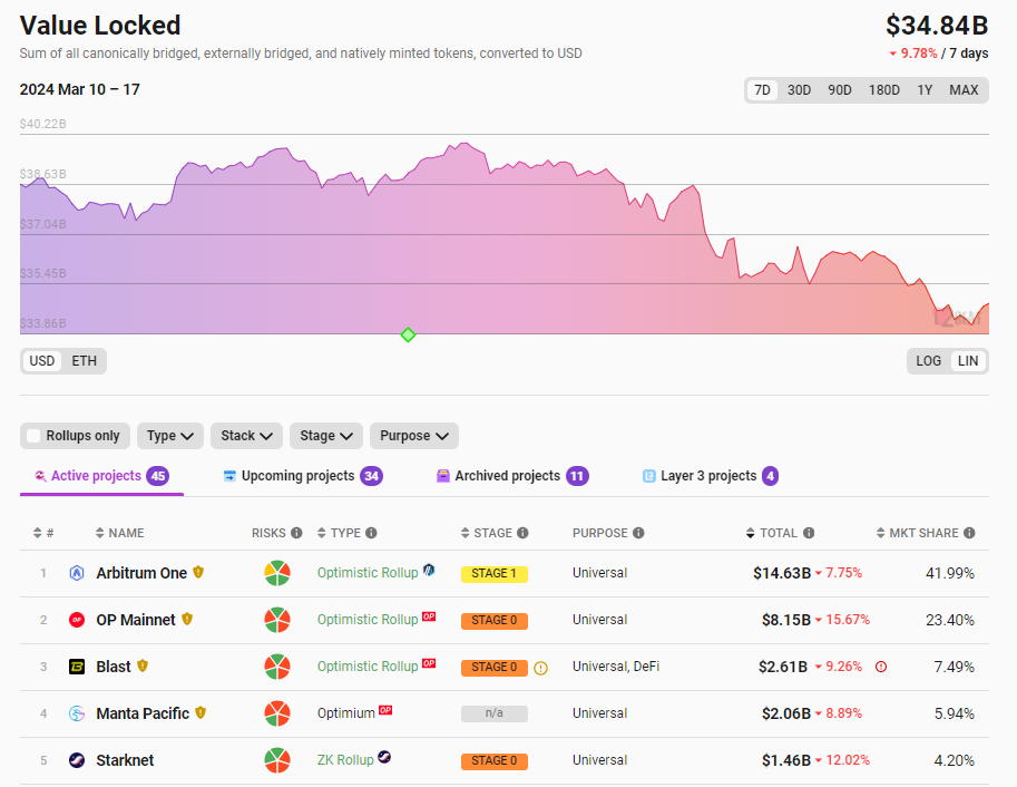 以太坊Layer2网络总锁仓量348.4亿美元,7日跌幅9.78%