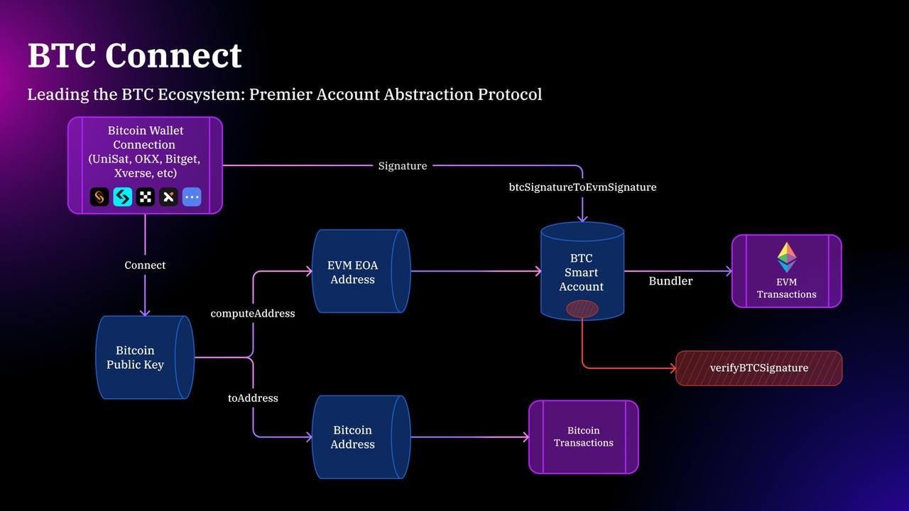BTC L2 Summer将至?一览主流比特币二层协议特点及优缺点