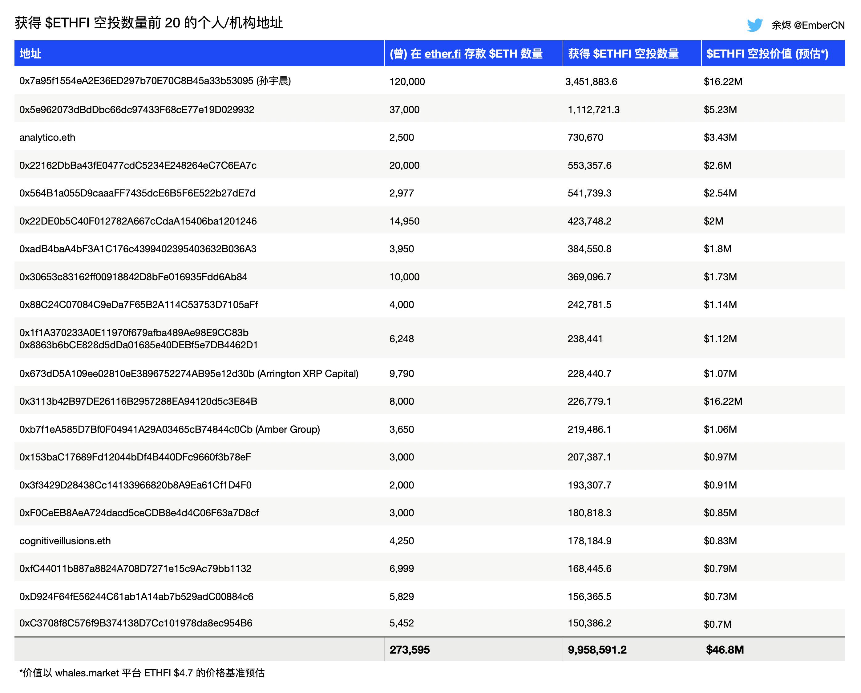 前20个地址对ether.fi贡献了三分之一的TVL,获得996万枚ETHFI空投