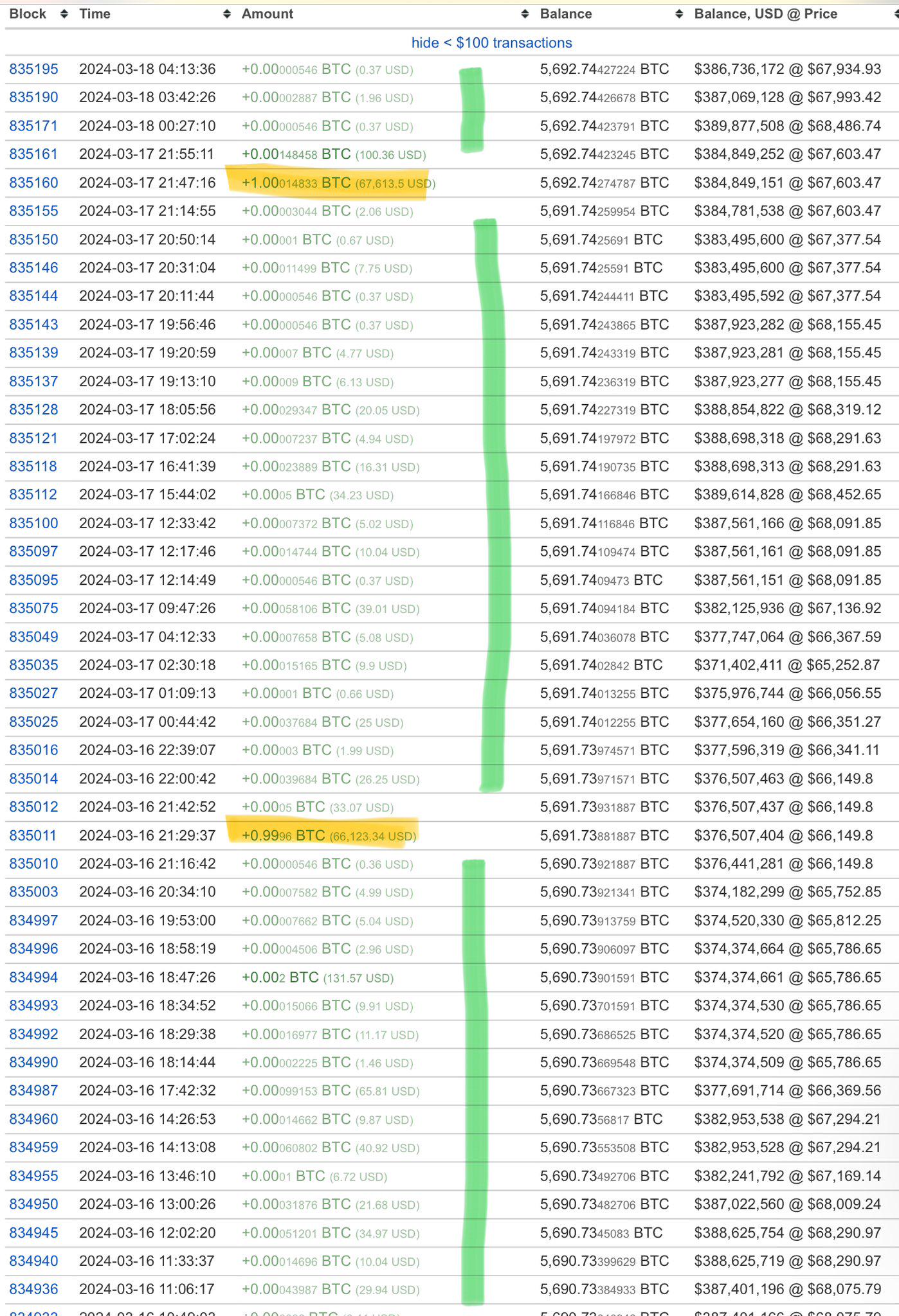 链上数据:萨尔瓦多钱包已收到200笔捐款,且每天增持1枚比特币