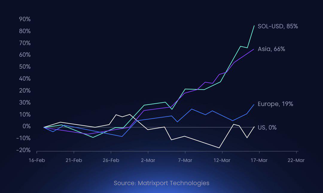 Matrixport:Solana过去30天85%的涨幅中有66%是在亚洲交易时段发生的