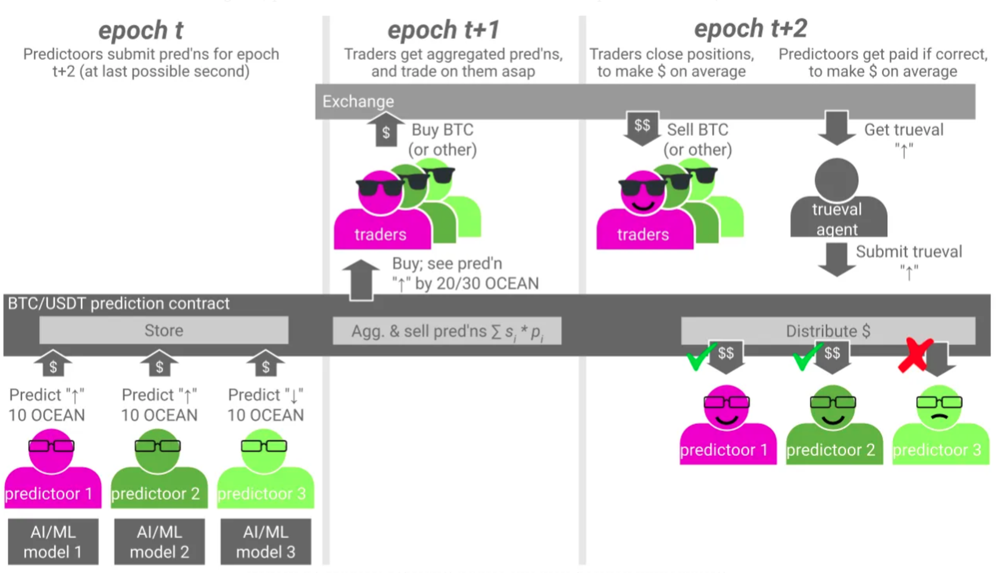 Metrics Ventures研报 | 从V神文章出发,Crypto×AI有哪些值得关注的细分赛道?