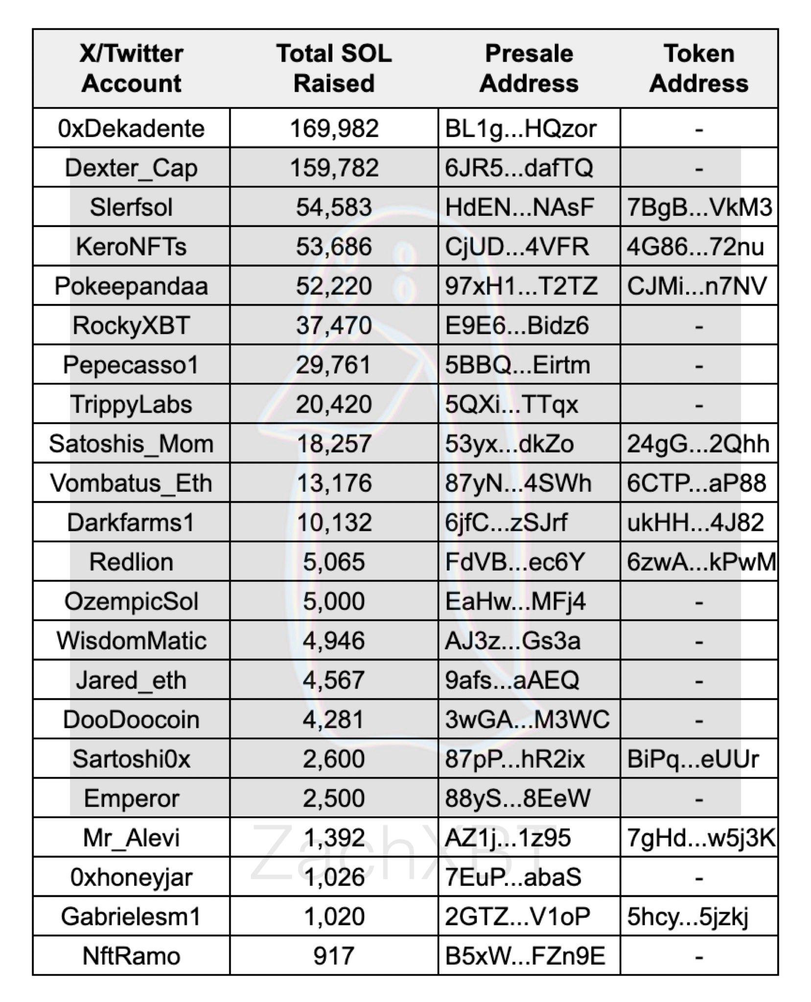 ZachXBT:Solana生态27个预售项目共计募资超65.5万枚SOL,约1.225亿美元
