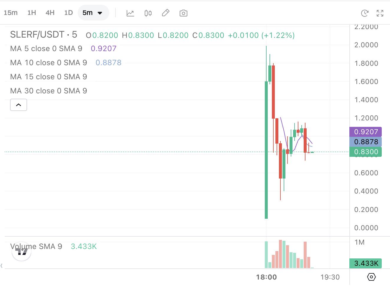 SLERF发币的戏剧性一幕:创始人误操作销毁LP和空投代币,投资者却反手拉盘杀疯了!