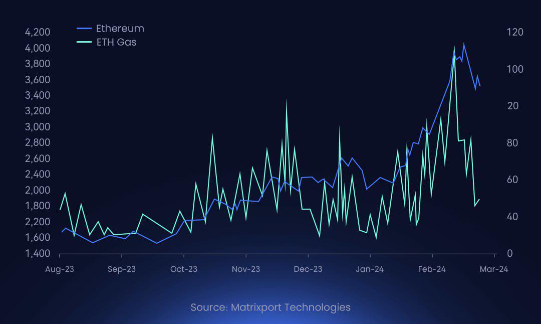 Matrixport:以太坊正在失去上升势头,正如Gas费下降所表明的那样
