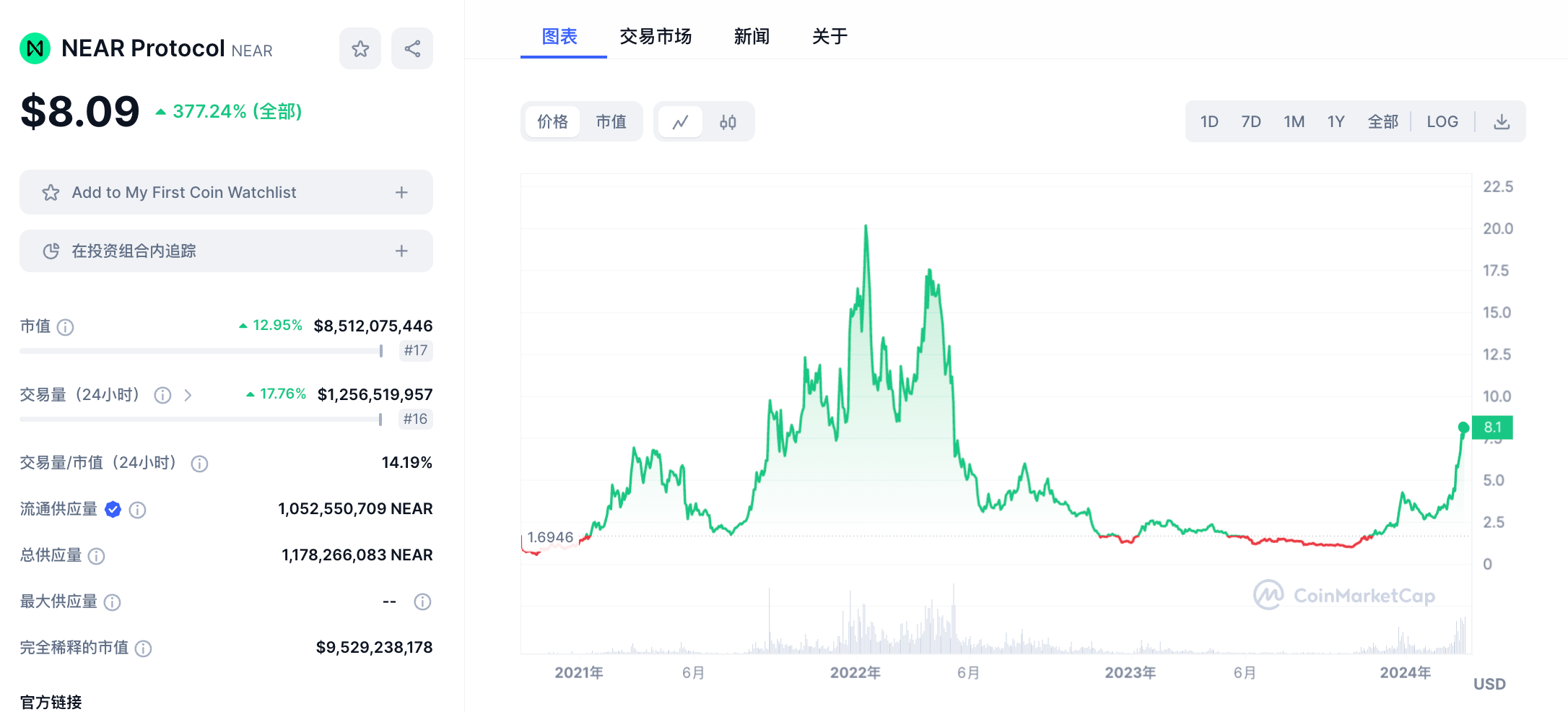 LD Capital: 重回AI的NEAR,叠加多重叙事或迎来价值发现?