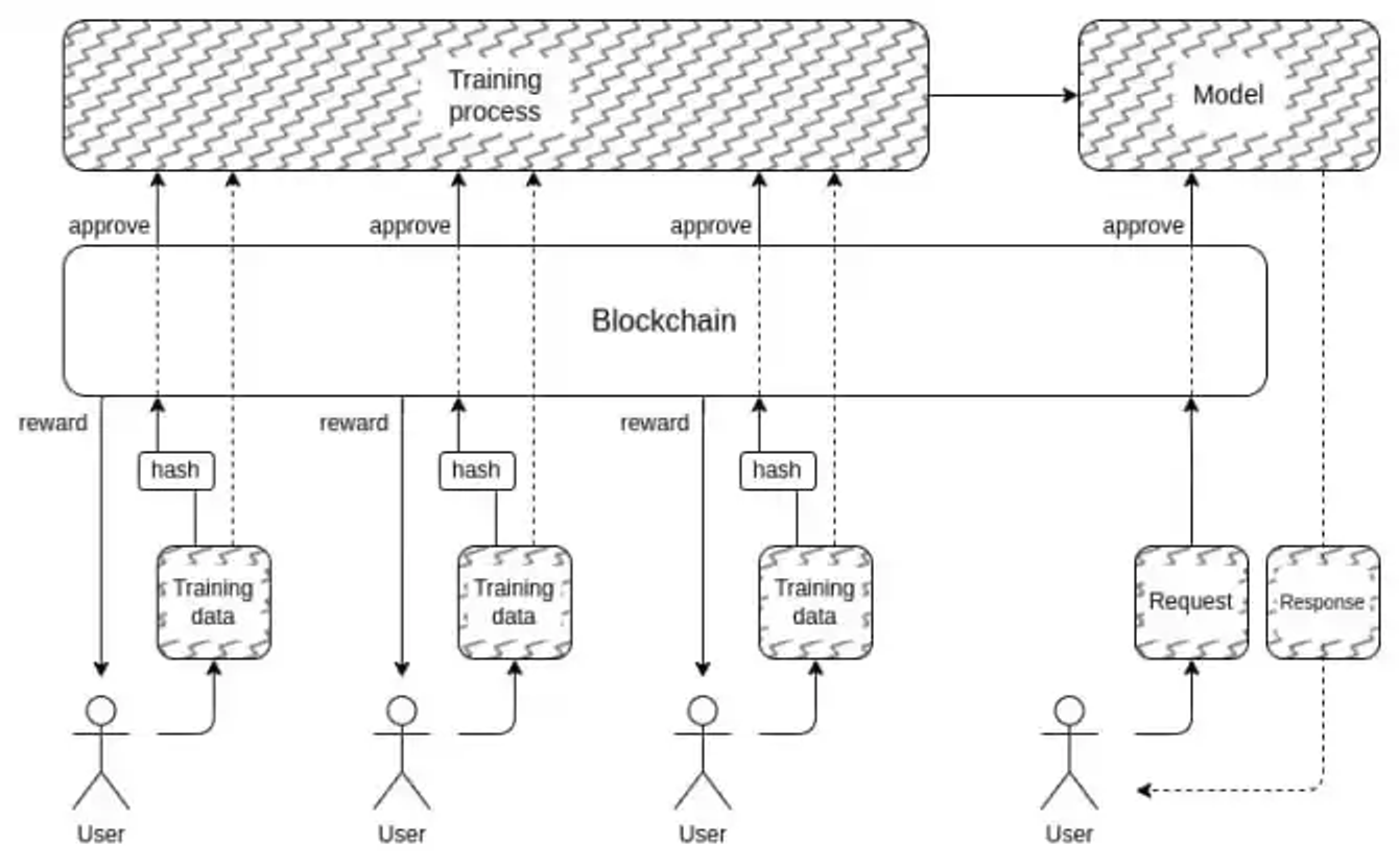 Metrics Ventures研报 | 从V神文章出发,Crypto×AI有哪些值得关注的细分赛道?