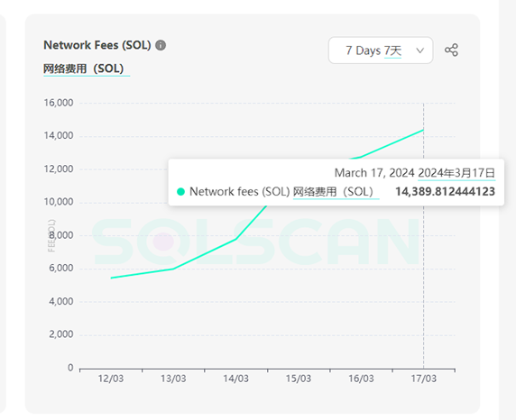 公链争霸:Solana日发上万个Meme币,其他链的Meme却“水土不服”