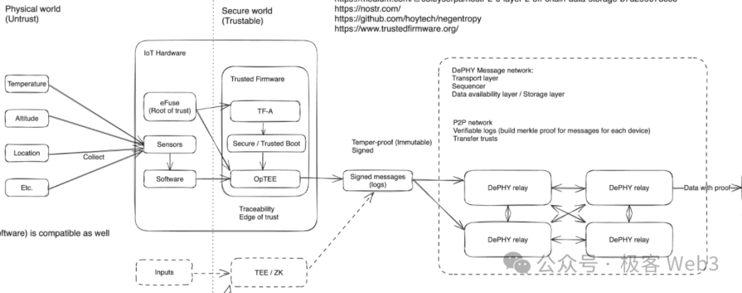 DePIN科普文:详解IoTeX、DePHY和peaq等基础设施的运行原理